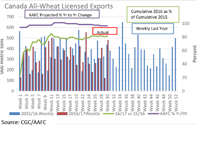 The red bars represent the weekly Canadian all-wheat exports from licensed facilities for 2016/17, while the blue bars represent the 2015/16 shipments, both measured against the primary vertical axis. Cumulative exports as of week 30 are 81.2% of the same week last year (green line) as measured against the secondary vertical axis, while the January AAFC estimates call for current-year exports to reach 96.7% of 2015/16 (purple line). (DTN graphic by Scott R Kemper)